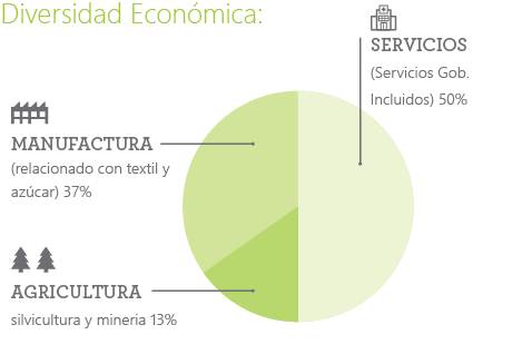 SPANISH Eswatini Economic Diversity